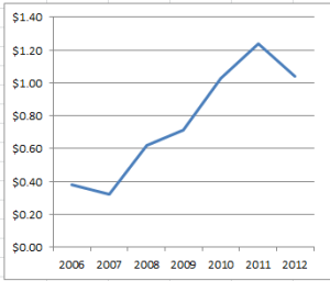 PPC increase 2006-2012